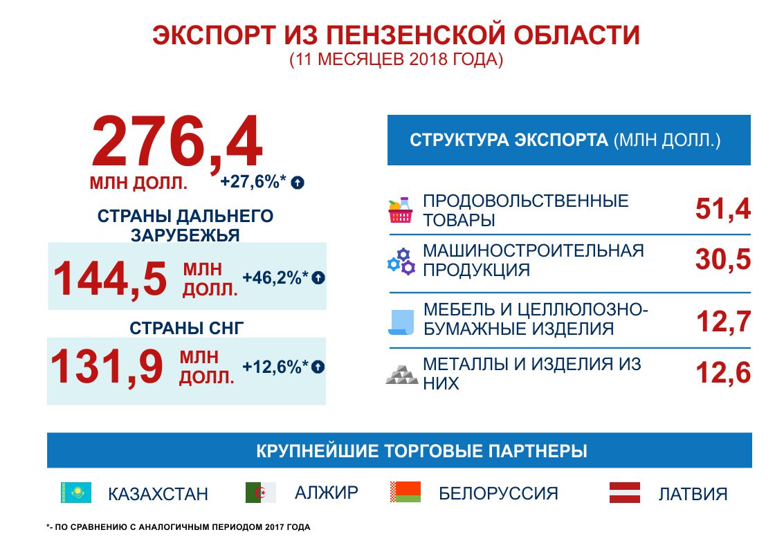 Exports from the Penza Region increased by 11% in 11 months