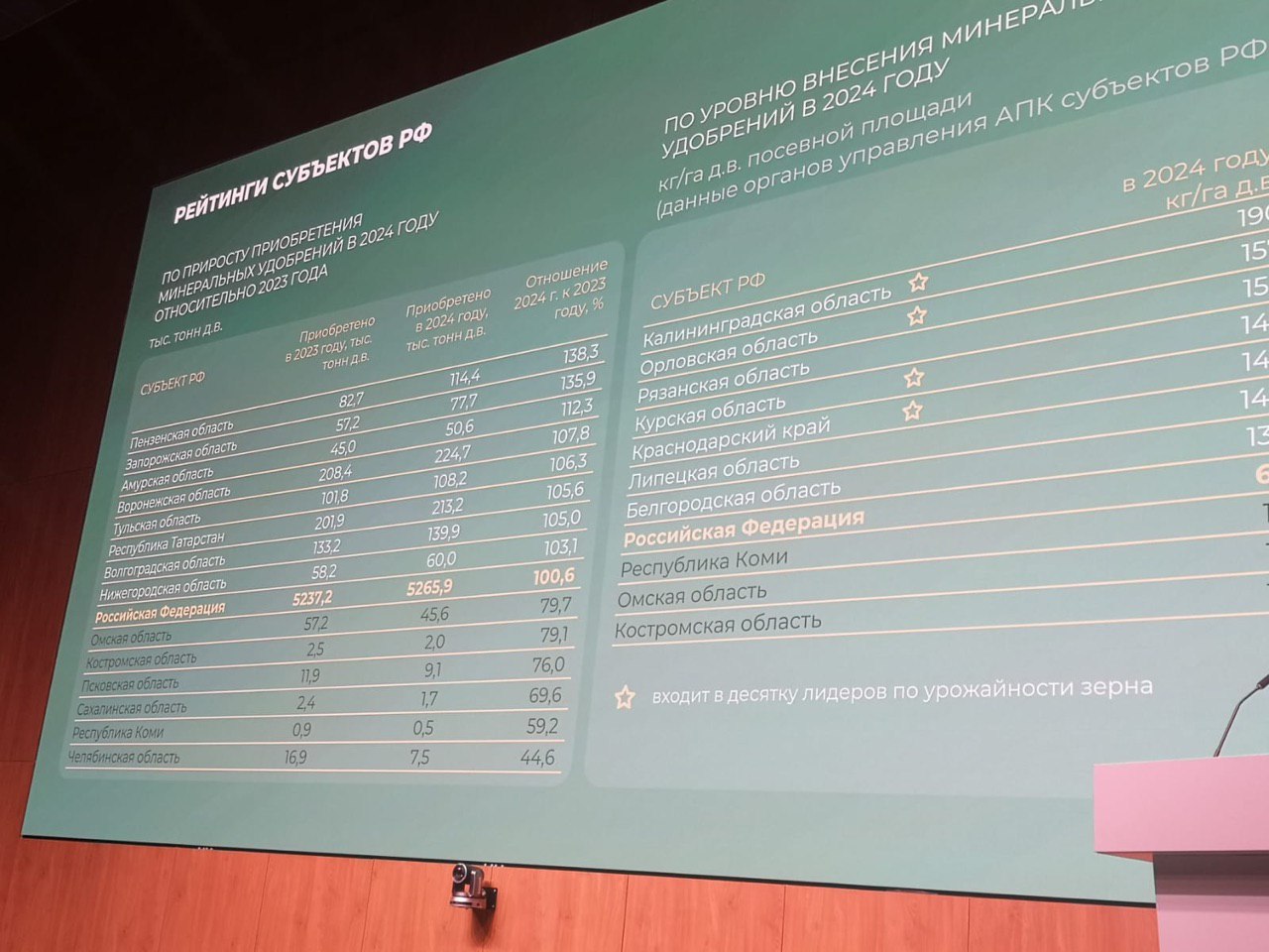 Penza Oblast Leads in Mineral Fertilizer Procurement Growth Penza Oblast Leads in Mineral Fertilizer Procurement Growth
