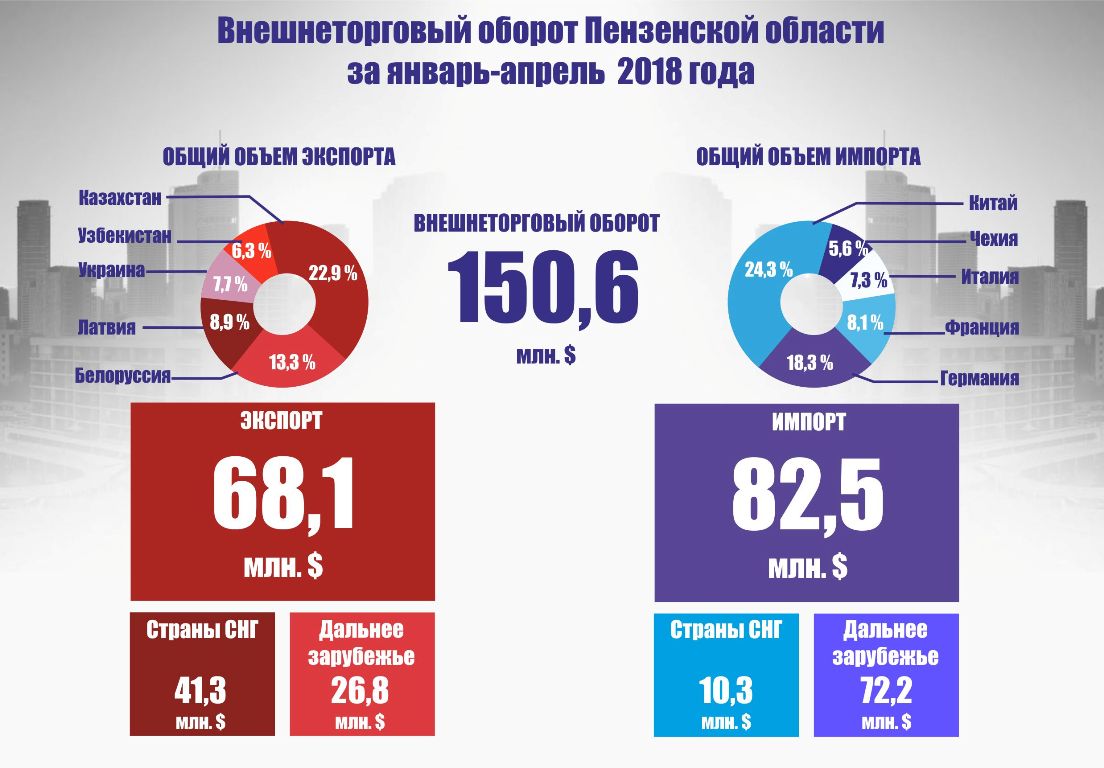 Steady growth of foreign trade