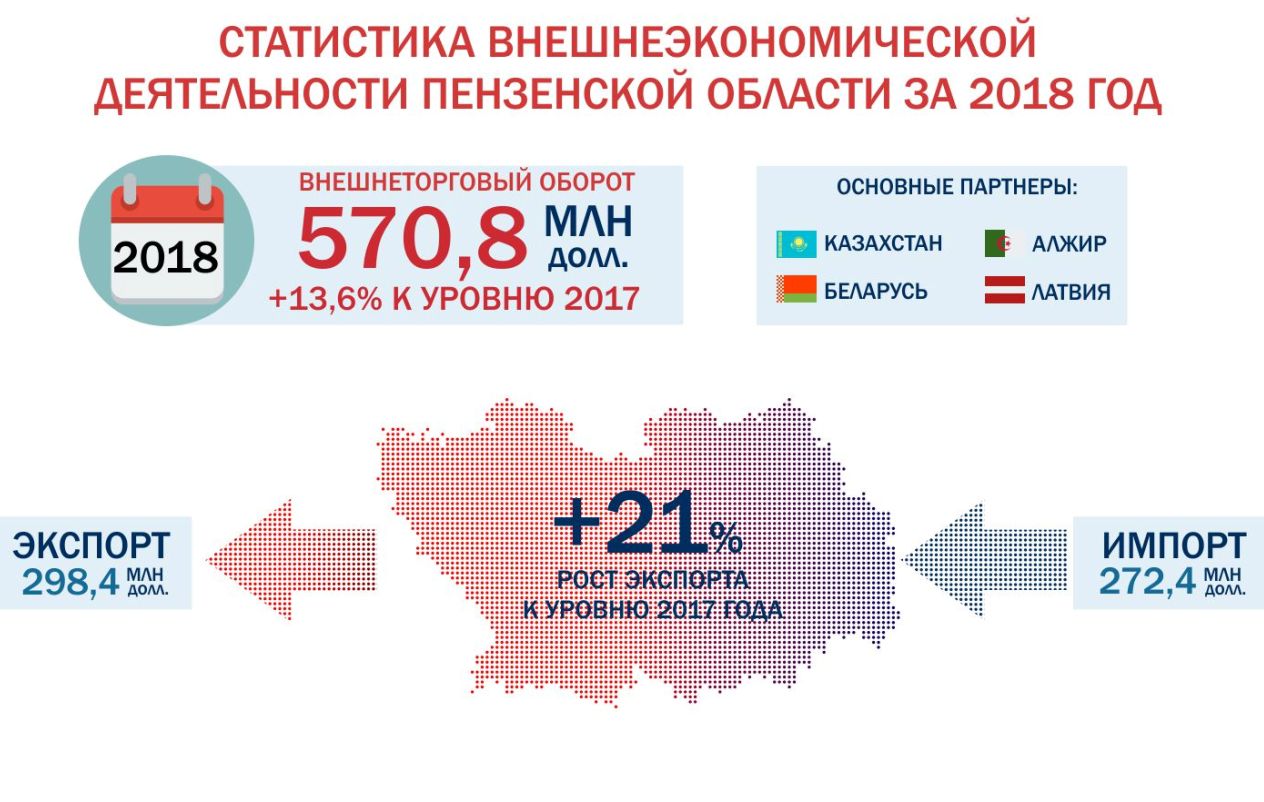 In 2018 foreign trade turnover of Penza region totaled $570 million