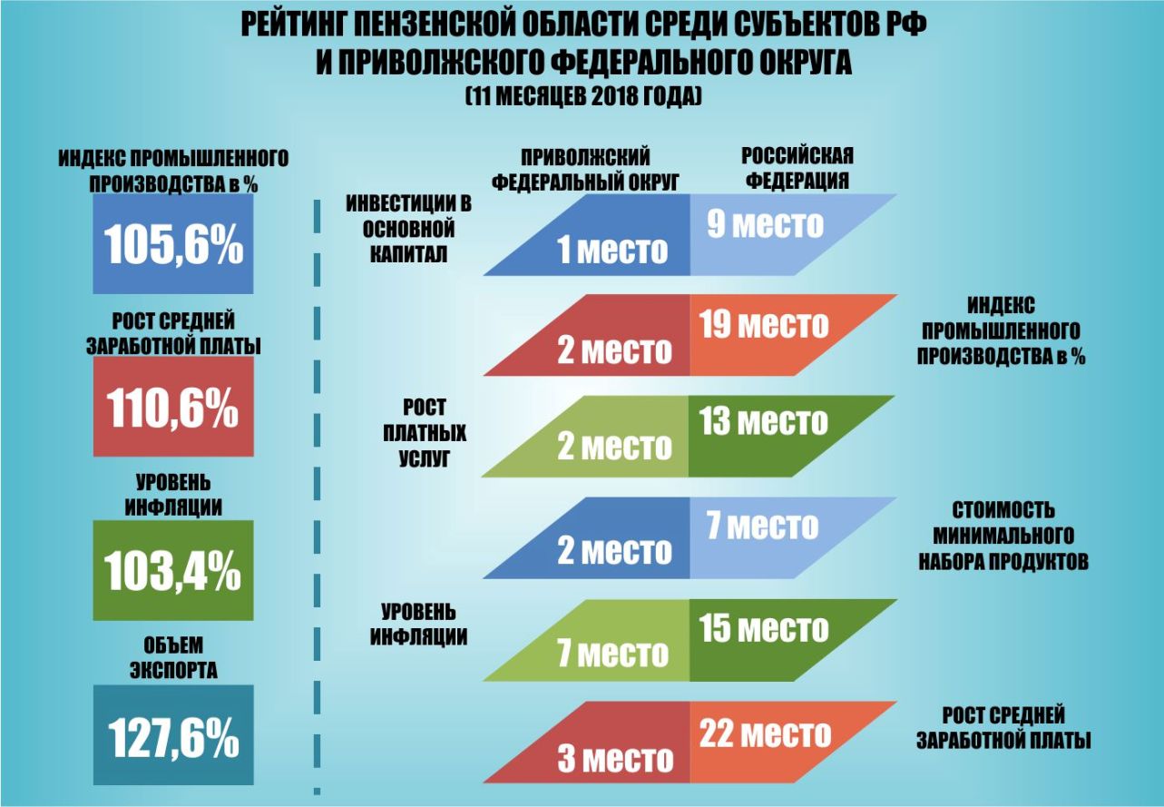 Penza region social and economic performance ranked following first 11 months of 2018 