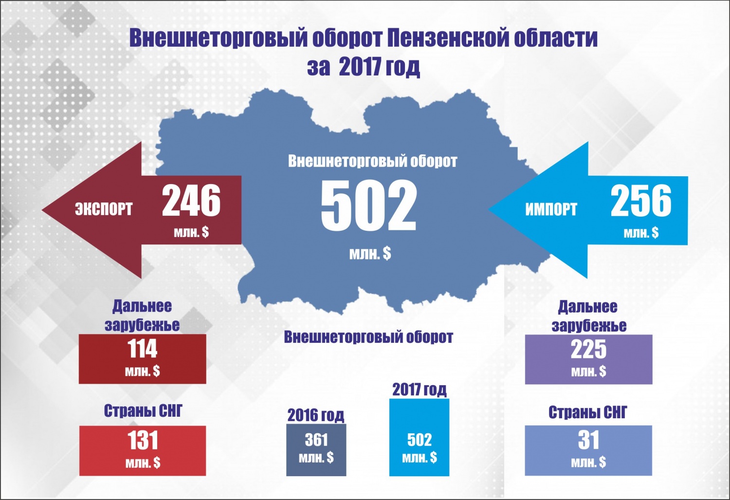 In 2017 foreign trade turnover of the Penza region increased by more than one third