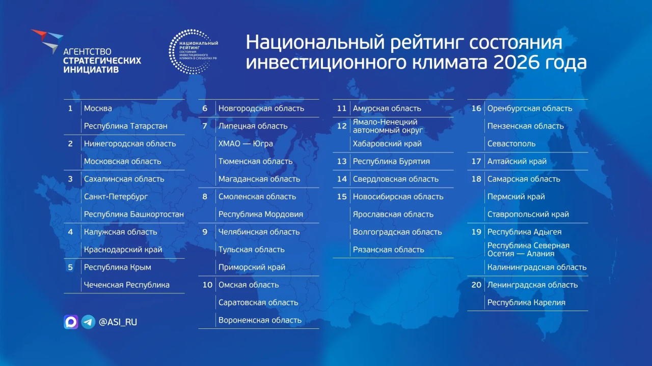 Penza Oblast Improved Its Position in the National Investment Rating