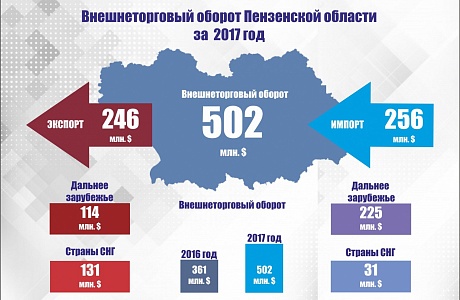 In 2017 foreign trade turnover of the Penza region increased by more than one third In 2017 foreign trade turnover of the Penza region increased by more than one third
