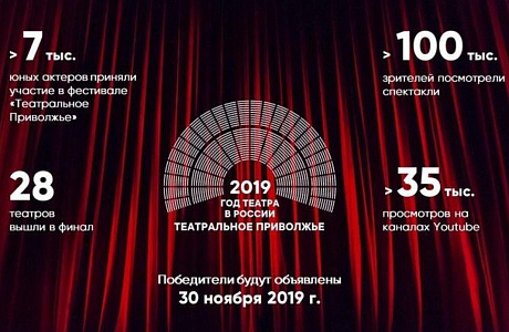 Over 100 thousand people watched the plays of “Theatrical Volga region” Over 100 thousand people watched the plays of “Theatrical Volga region”