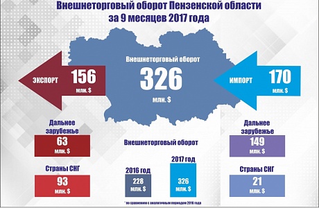 The foreign trade turnover of the Penza region increased by 43.2% for 9 months The foreign trade turnover of the Penza region increased by 43.2% for 9 months